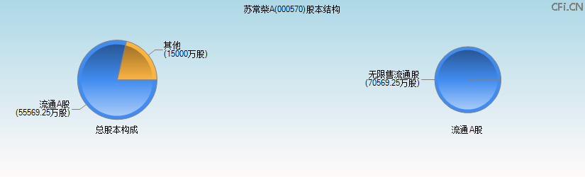 苏常柴A(000570)股本结构图 苏常柴A(000570)股本结构图