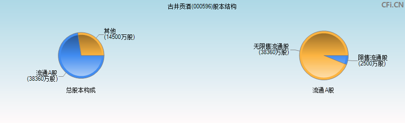 古井贡酒(000596)股本结构图