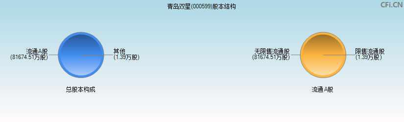青岛双星(000599)股本结构图