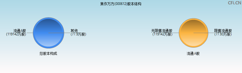 焦作万方(000612)股本结构图