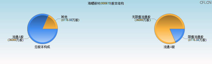 海螺新材(000619)股本结构图