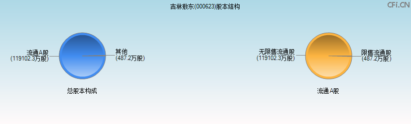 吉林敖东(000623)股本结构图