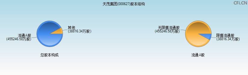 天茂集团(000627)股本结构图