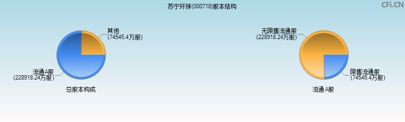 苏宁环球(000718)股本结构图