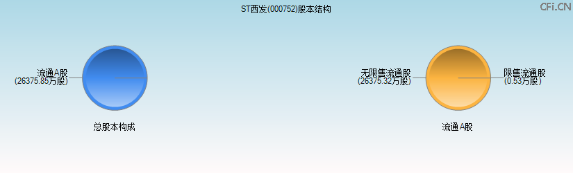 ST西发(000752)股本结构图 ST西发(000752)股本结构图