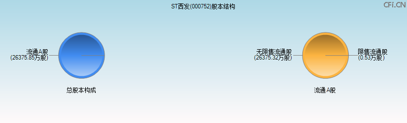 *ST西发(000752)股本结构图