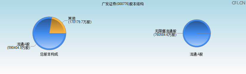 广发证券(000776)股本结构图 广发证券(000776)股本结构图