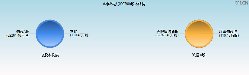 华神科技(000790)股本结构图