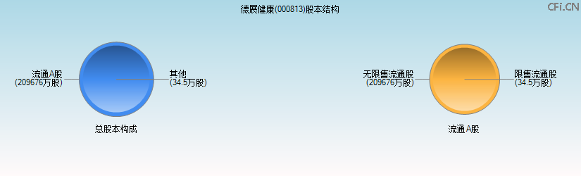 德展健康(000813)股本结构图 德展健康(000813)股本结构图
