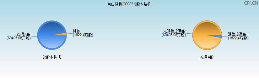 京山轻机(000821)股本结构图