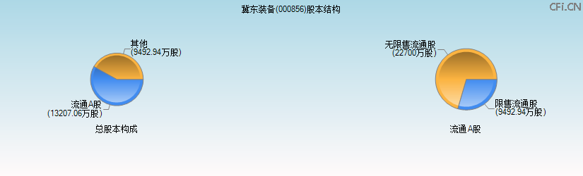 冀东装备(000856)股本结构图 冀东装备(000856)股本结构图