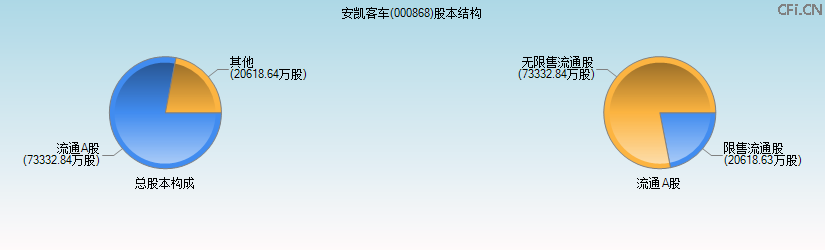 安凯客车(000868)股本结构图