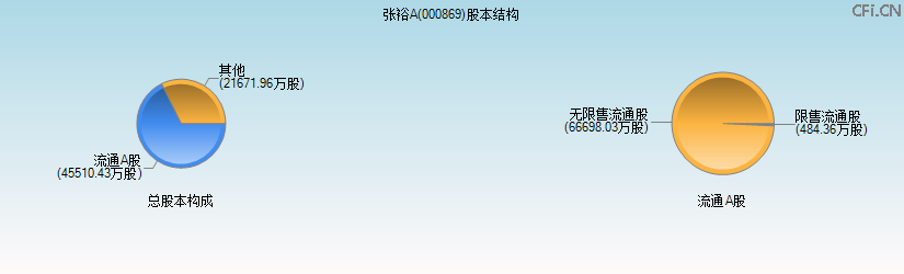 张裕A(000869)股本结构图 张裕A(000869)股本结构图