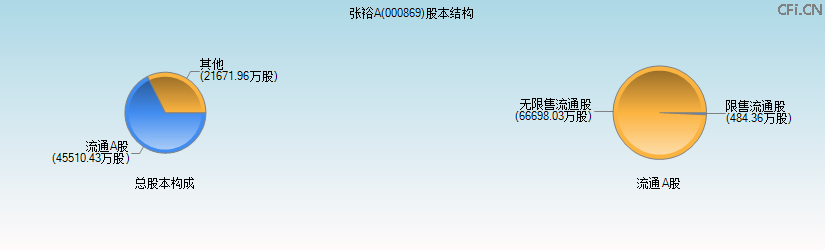 张裕A(000869)股本结构图