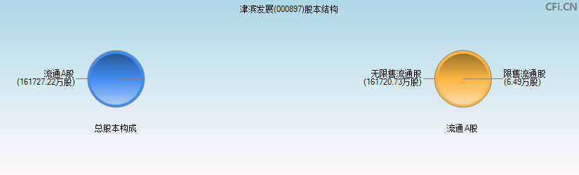 津滨发展(000897)股本结构图