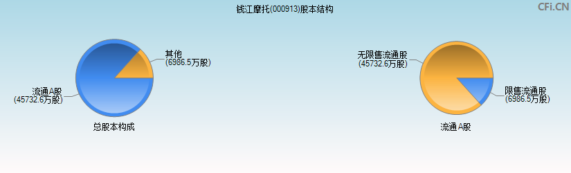 钱江摩托(000913)股本结构图