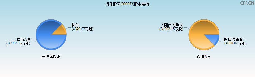 河化股份(000953)股本结构图