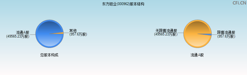 东方钽业(000962)股本结构图