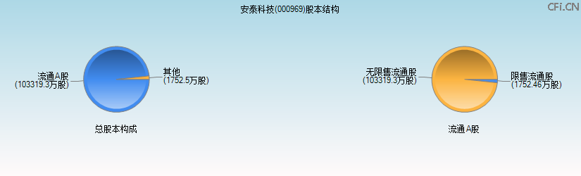 安泰科技(000969)股本结构图