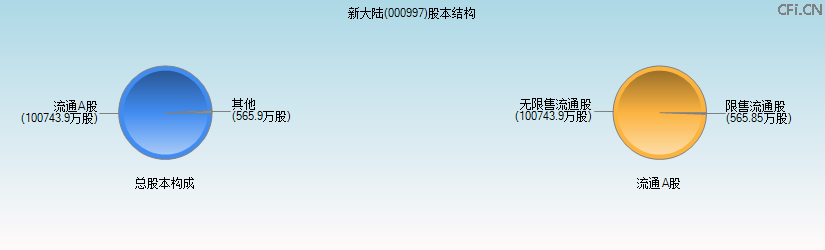 新大陆(000997)股本结构图 新大陆(000997)股本结构图