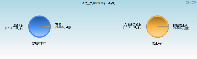 华润三九(000999)股本结构图