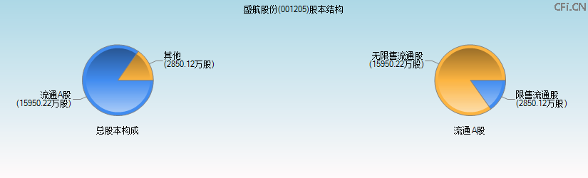 盛航股份(001205)股本结构图