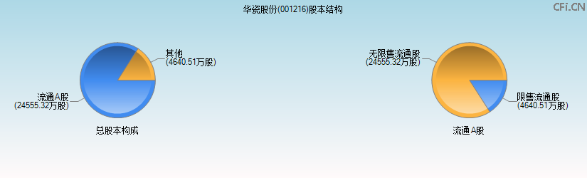 华瓷股份(001216)股本结构图 华瓷股份(001216)股本结构图