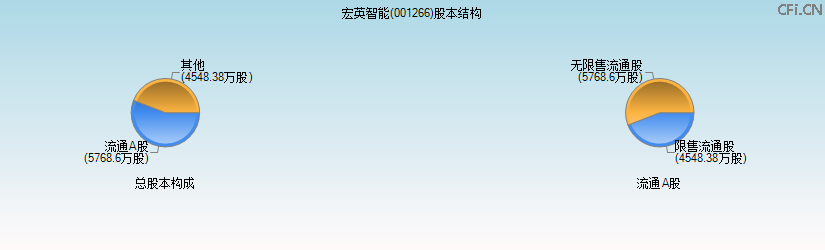 宏英智能(001266)股本结构图 宏英智能(001266)股本结构图