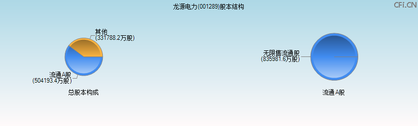 龙源电力(001289)股本结构图 龙源电力(001289)股本结构图
