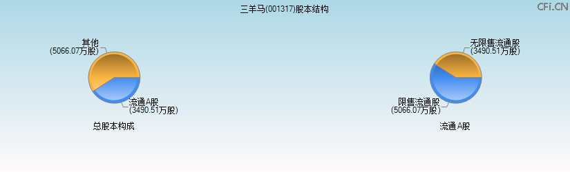 三羊马(001317)股本结构图 三羊马(001317)股本结构图