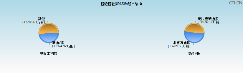 智微智能(001339)股本结构图 智微智能(001339)股本结构图
