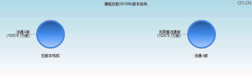 豫能控股(001896)股本结构图