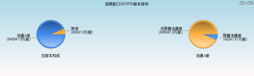 招商蛇口(001979)股本结构图