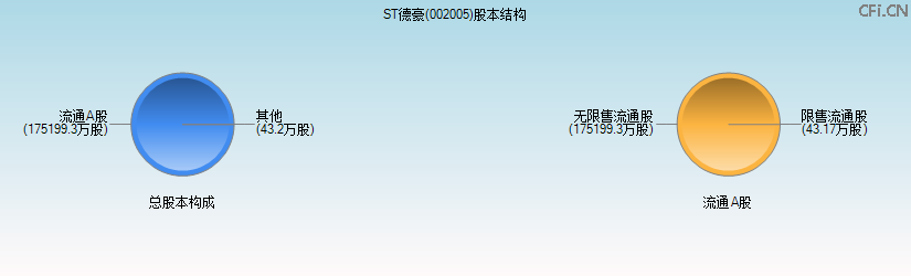 ST德豪(002005)股本结构图 ST德豪(002005)股本结构图