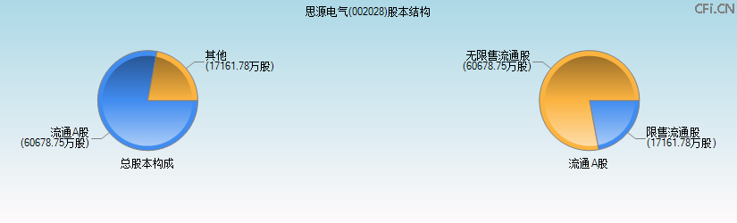 思源电气(002028)股本结构图