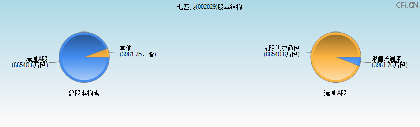 七匹狼(002029)股本结构图 七匹狼(002029)股本结构图