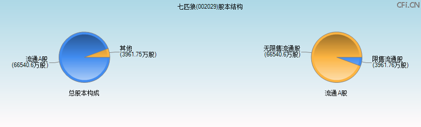 七匹狼(002029)股本结构图