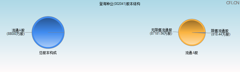 登海种业(002041)股本结构图 登海种业(002041)股本结构图