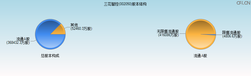 三花智控(002050)股本结构图 三花智控(002050)股本结构图