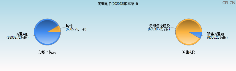 ST同洲(002052)股本结构图