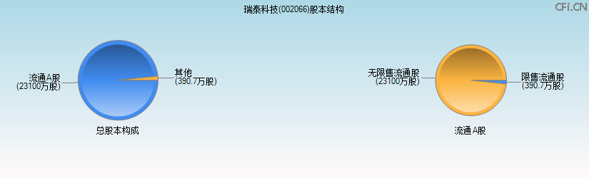 瑞泰科技(002066)股本结构图 瑞泰科技(002066)股本结构图