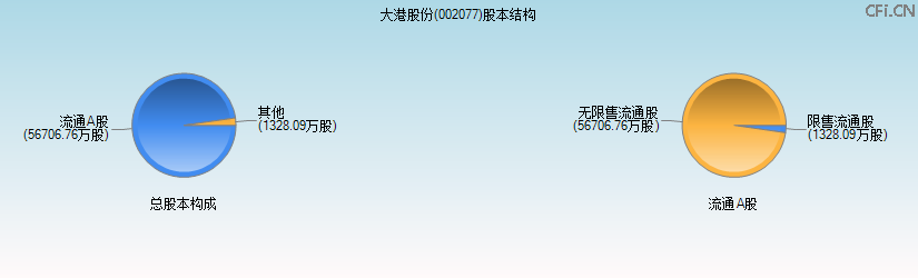 大港股份(002077)股本结构图