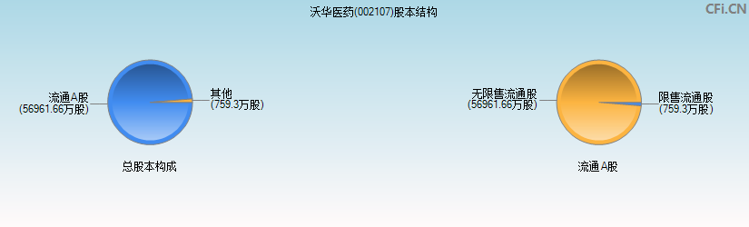 沃华医药(002107)股本结构图