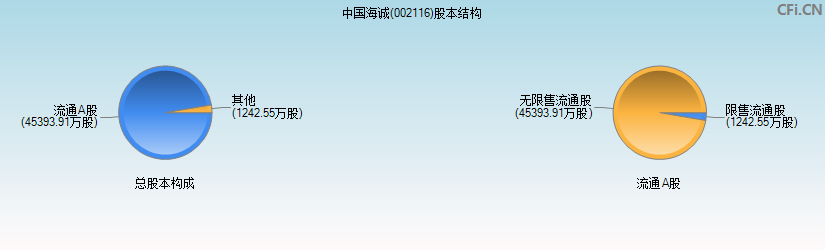 中国海诚(002116)股本结构图