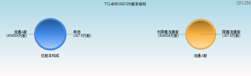 TCL中环(002129)股本结构图