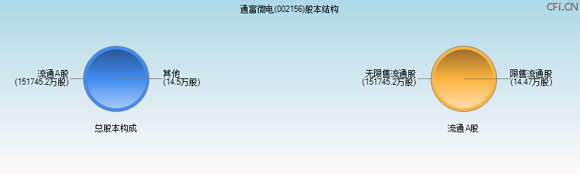 通富微电(002156)股本结构图 通富微电(002156)股本结构图