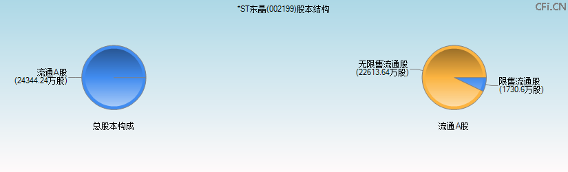 *ST东晶(002199)股本结构图 *ST东晶(002199)股本结构图