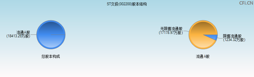 ST交投(002200)股本结构图