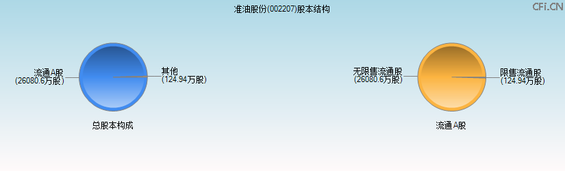 准油股份(002207)股本结构图 准油股份(002207)股本结构图
