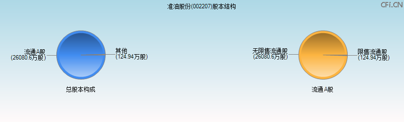 准油股份(002207)股本结构图